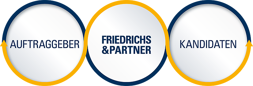 Kandidaten -> Friedrichts & Partner -> Auftraggeber