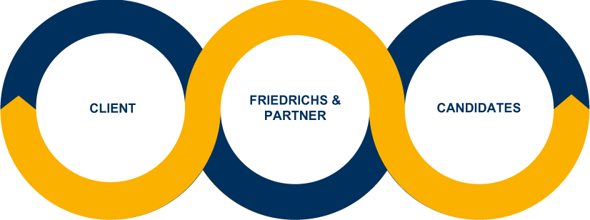 client -> Friedrichts & Partner -> candidates